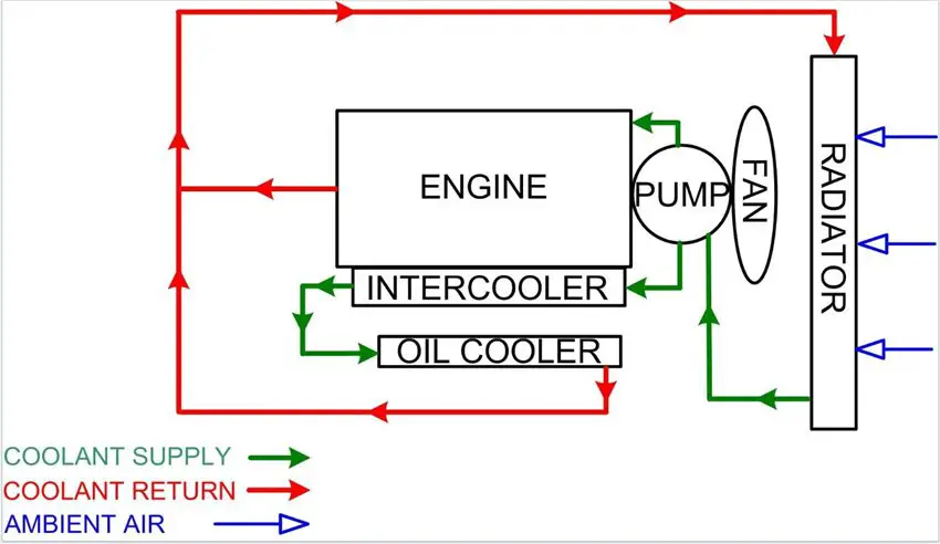 Cooling schema