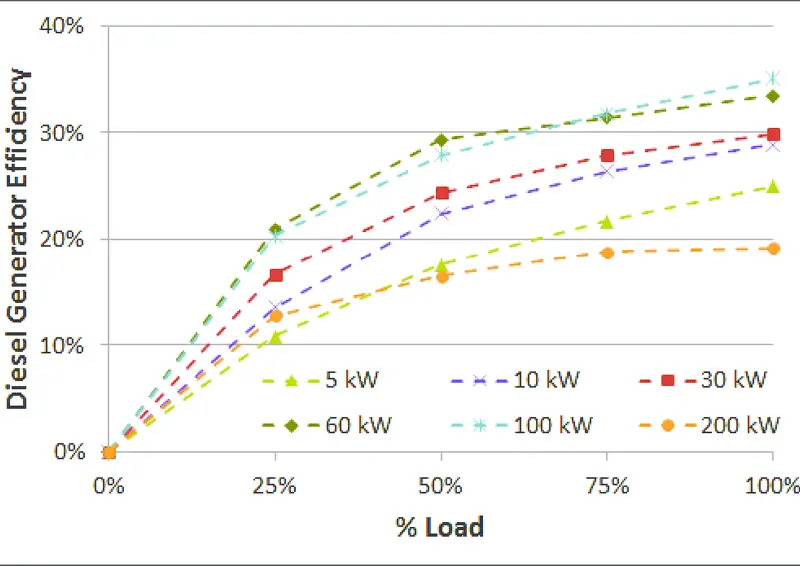 Graph of diesel generator efficiency versus load for various sizes.