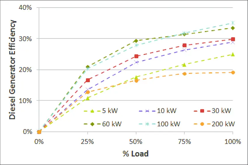 Graph of diesel generator efficiency versus load for various sizes.